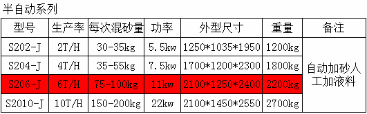 Ｓ206Ｊ系列樹脂自硬砂混砂機